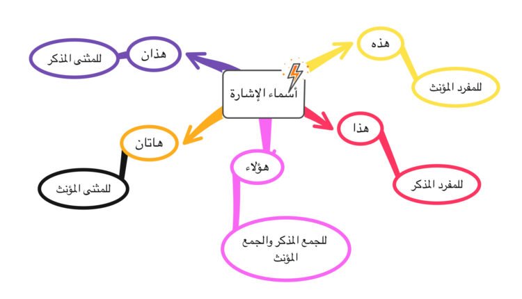 ما هي أسماء الإشارة