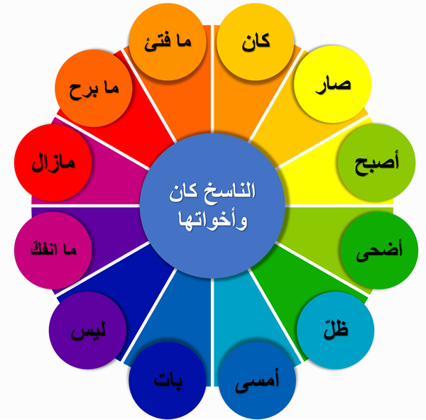 أهم قواعد اللغة العربية
