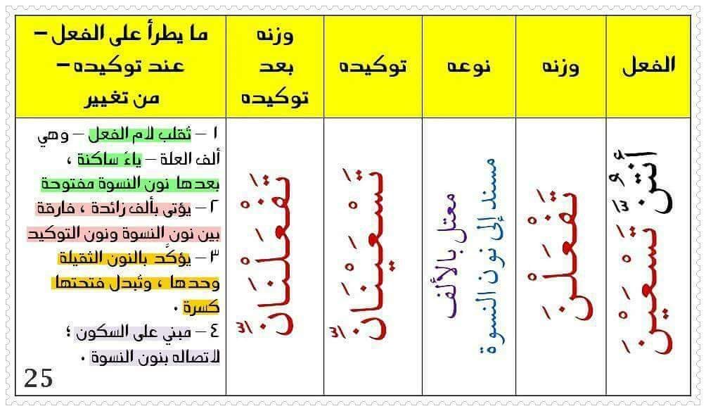 نون التوكيد الثقيلة والخفيفة