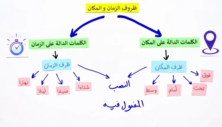 أنواع ظرف الزمان