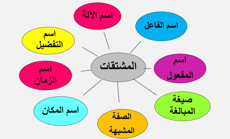المشتقات في اللغة العربية