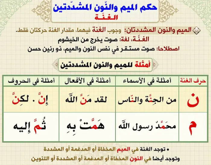 مواضع الغنة في القرآن الكريم