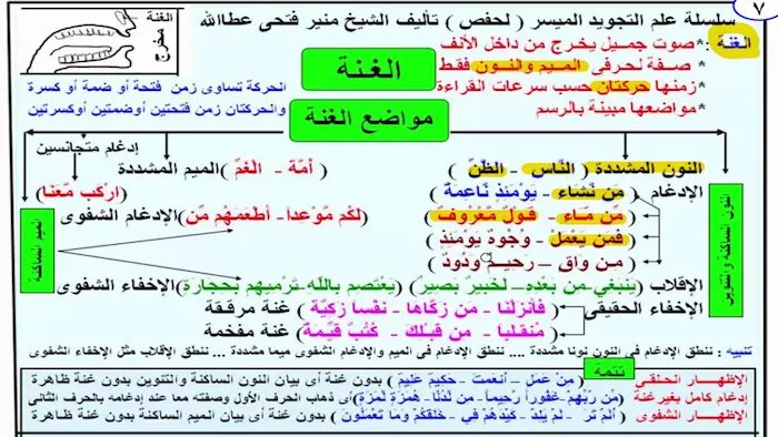 مواضع الغنة في القرآن الكريم