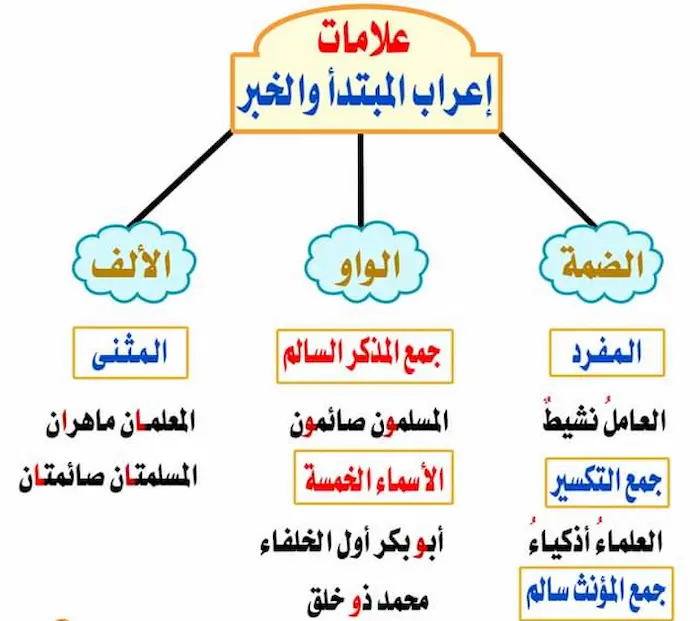 علامات رفع المبتدأ والخبر