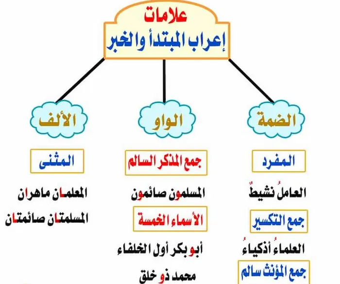 متى يرفع المبتدأ وينصب الخبر