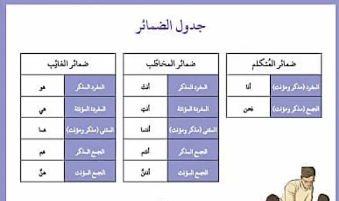 الضمائر في الجملة الفعلية