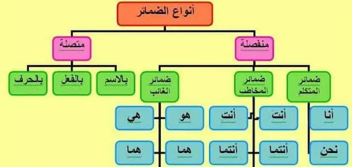 الضمائر