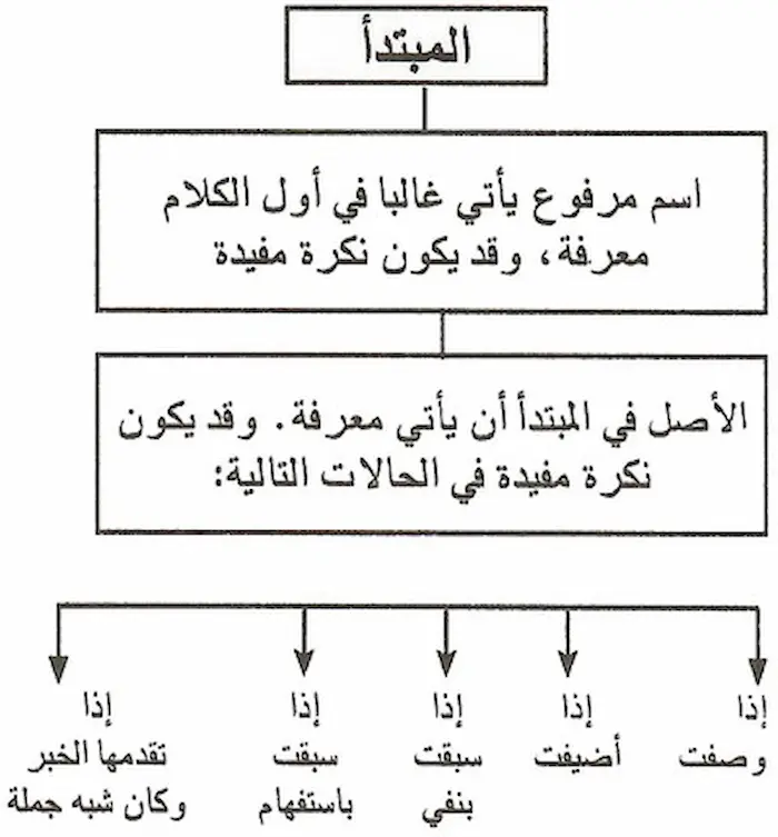 العلاقة بين المبتدأ في الوصف ومرفوعه