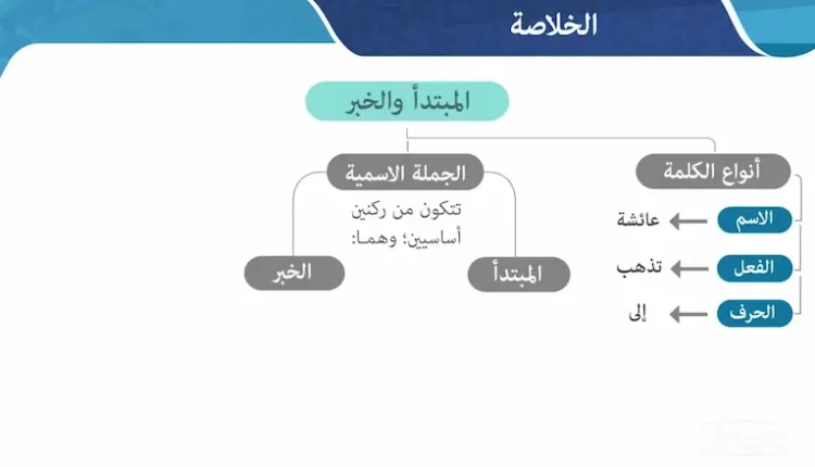  اعراب الجملة الاسمية 