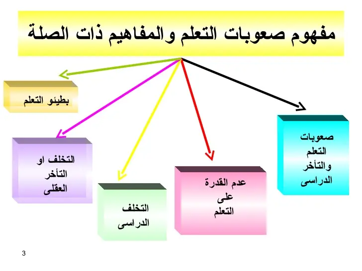 صعوبات التعلم وبطء التعلم والتأخر