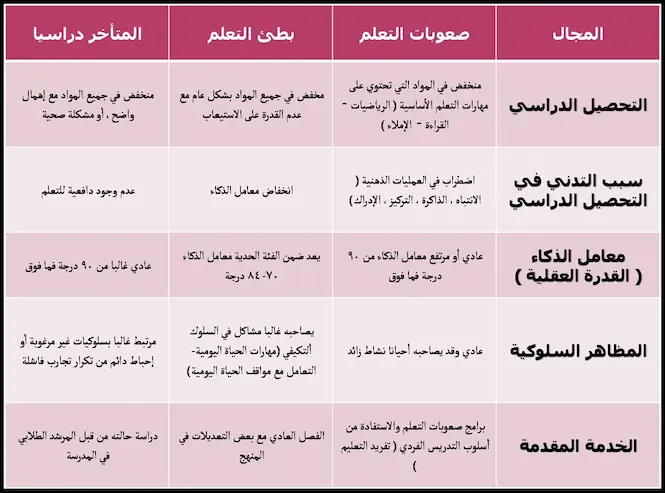 صعوبات التعلم وبطء التعلم والتأخر