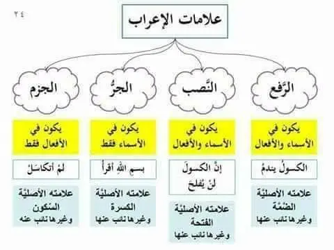 علامات الرفع والنصب والجر