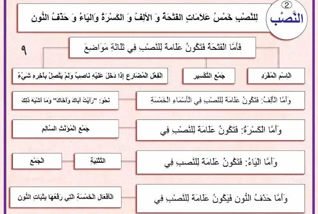 علامات الرفع والنصب والجر