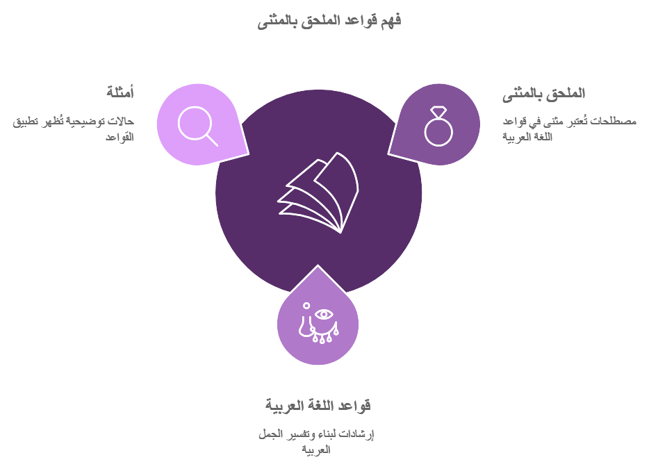 قواعد إعراب ملحقات المثنى