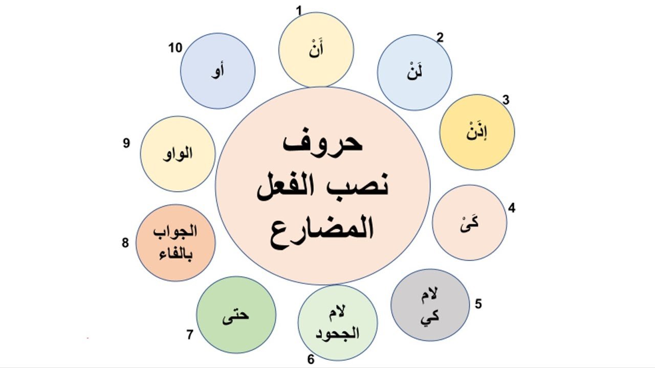 أدوات النصب فعل المضارع