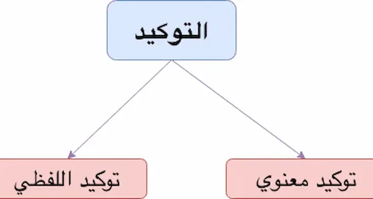 التوكيد اللفظي والمعنوي