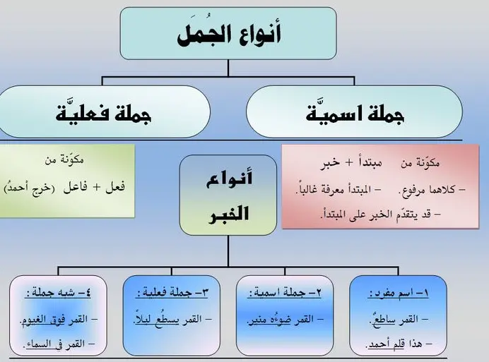 الجمل في اللغة العربية