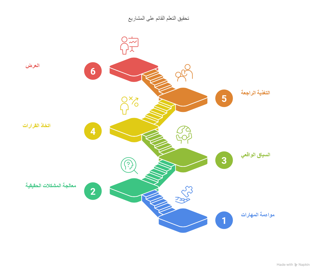 التعلم القائم على المشاريع